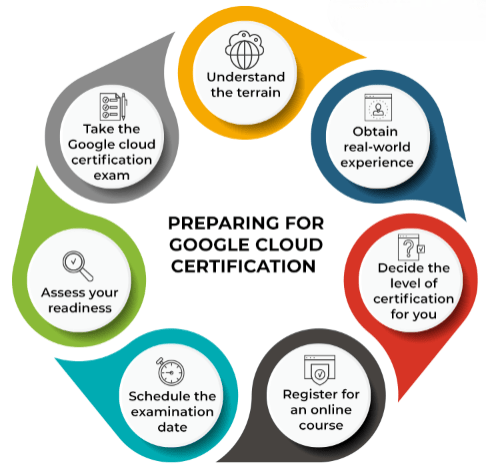 Google Cloud Certification