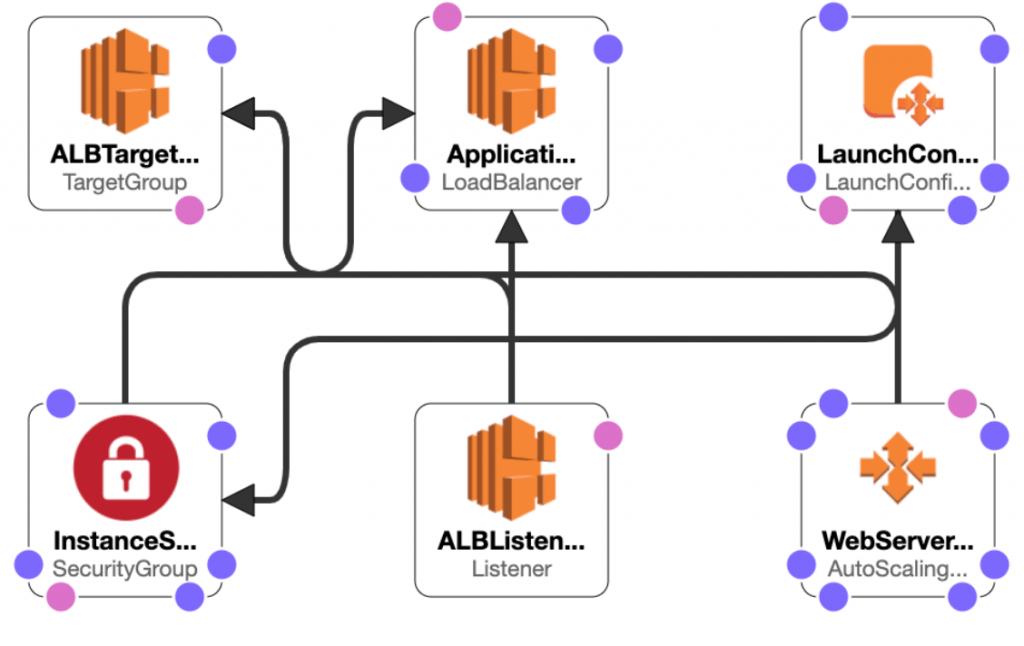 Use AWS CloudFormation