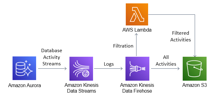 Amazon Aurora