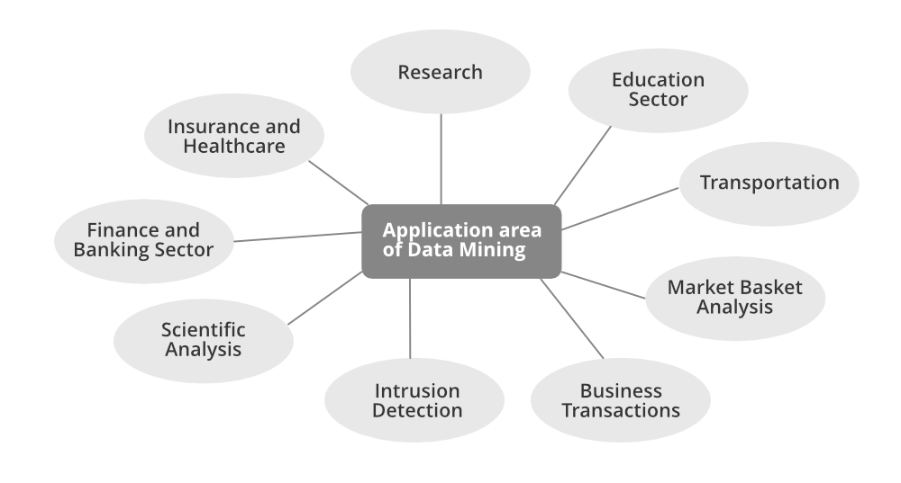 Use Cases of Data Mining in Decision-Making