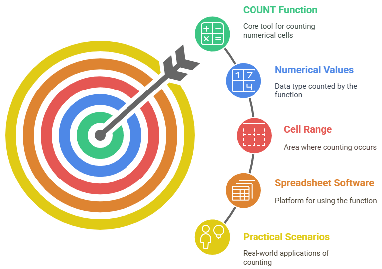 You can use the COUNT function to count numbers in a dataset in many different ways. Here are some of the most common scenarios in which you can use the COUNT function:
Using the COUNT Function in Spreadsheets - ACTE