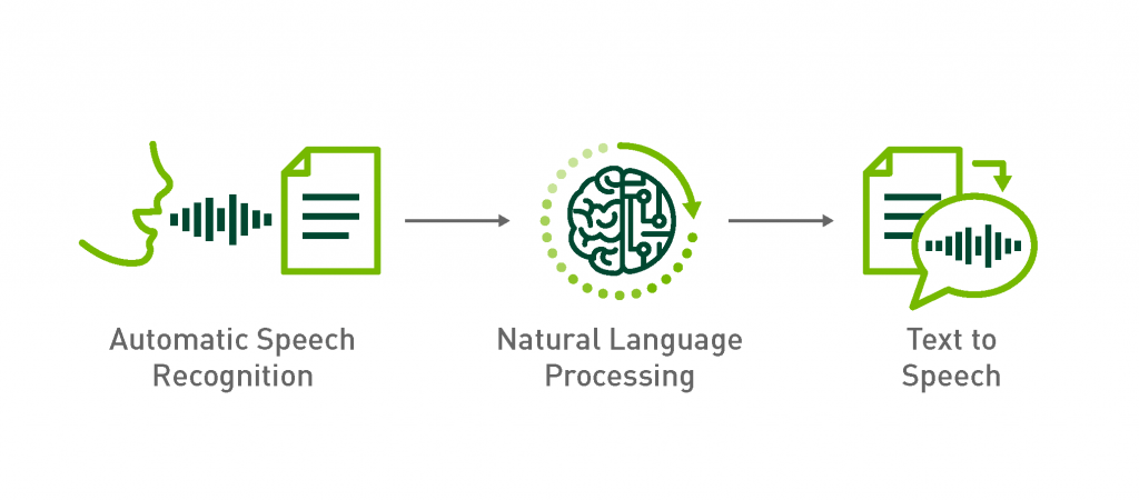 Virtual Assistance