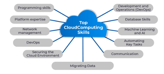 Career in Cloud Computing