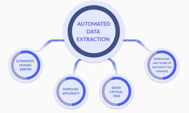 Data Extraction Blog