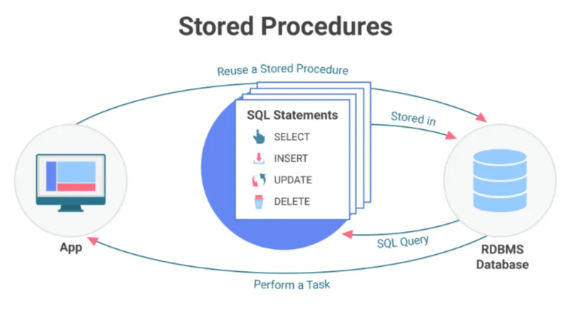 SQL Stored Procedures