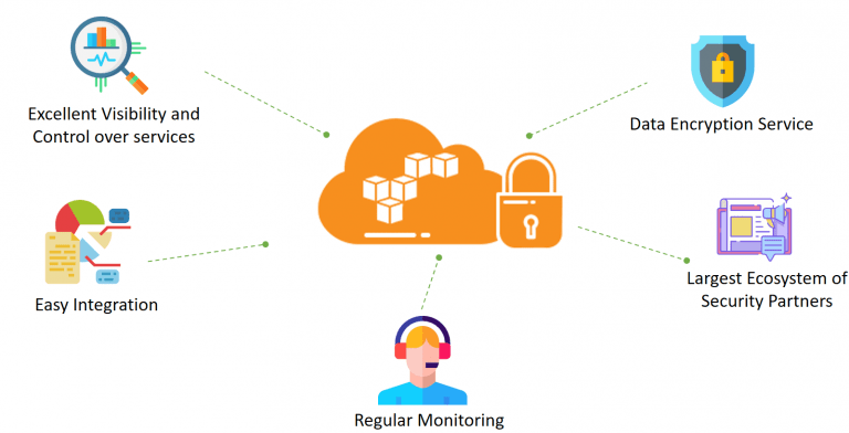 AWS Cloud Infrastructure & Core Offerings | Updated 2026