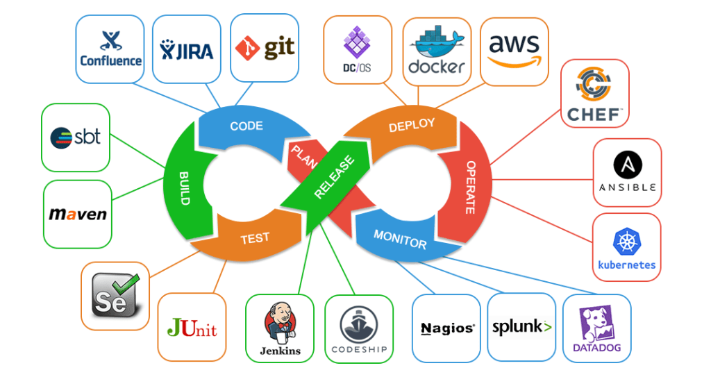 Popular DevOps Tools for Deployment