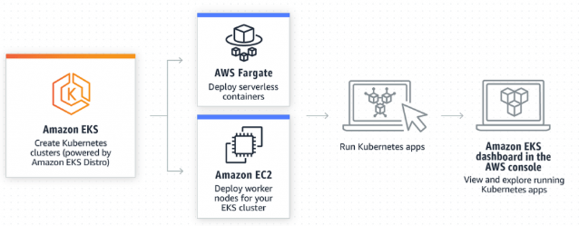 AWS Elastic Kubernetes Service