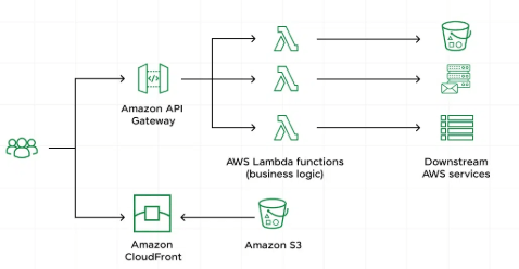 Hands-On Labs and Practice Tests