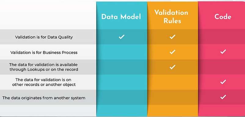 Validation in salesforce