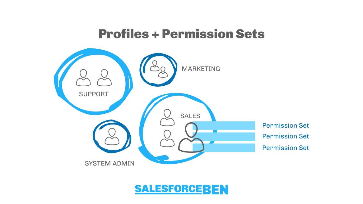 Permisson sets