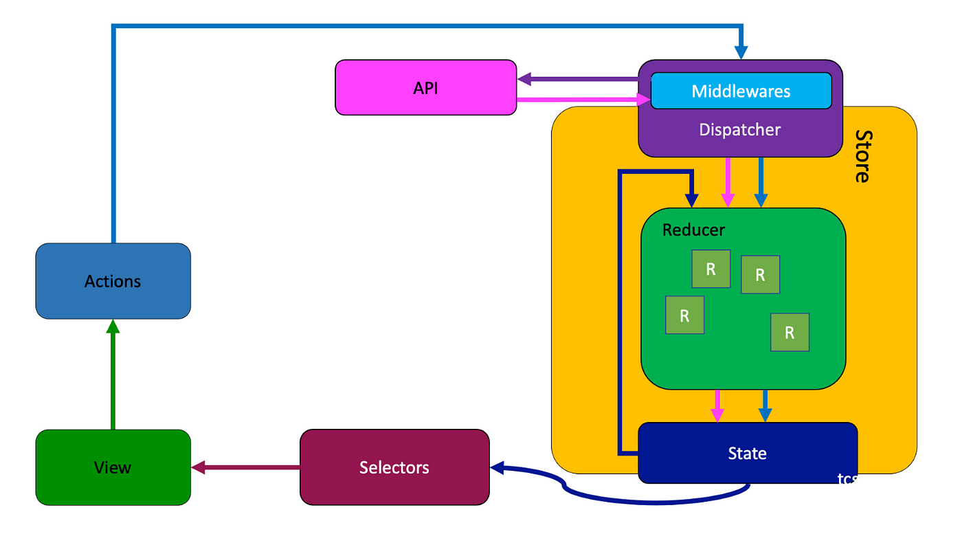 React Redux