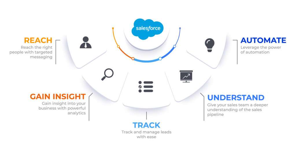 5 Salesforce Features