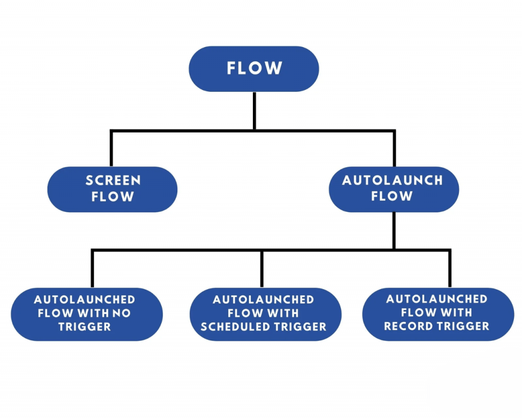Types Of Flows In Salesforce: A Complete Guide | Updated 2026