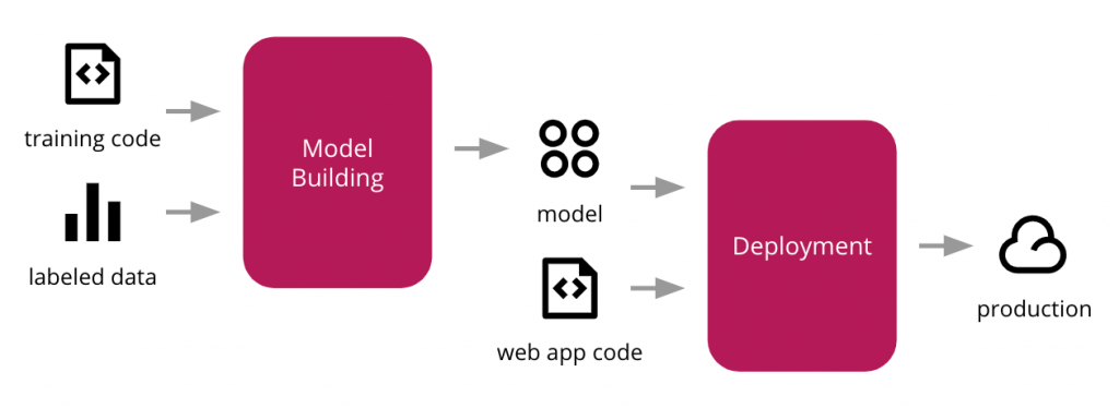 Automation on Web Development