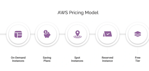 AWS Pricing
