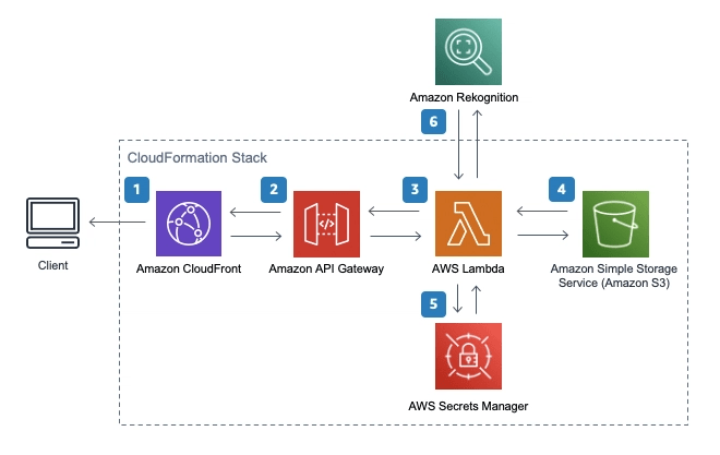 AWS and Salesforce