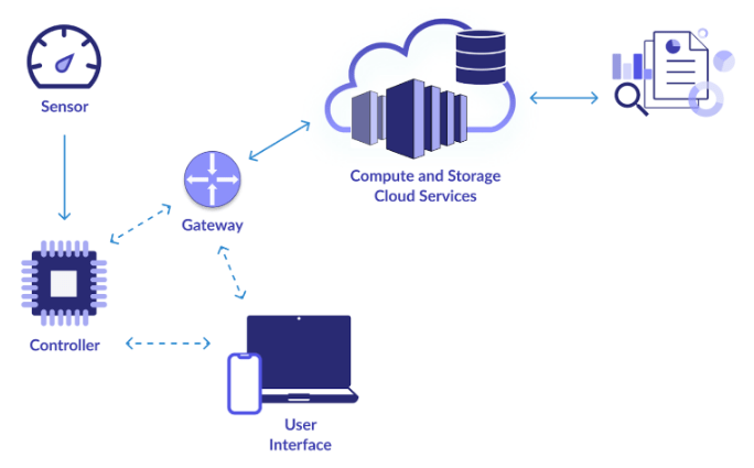 Data Engineering Projects
