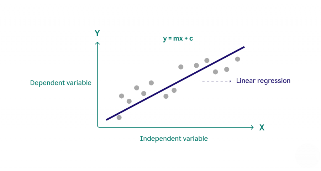 Applications of Linear Regression ACTE