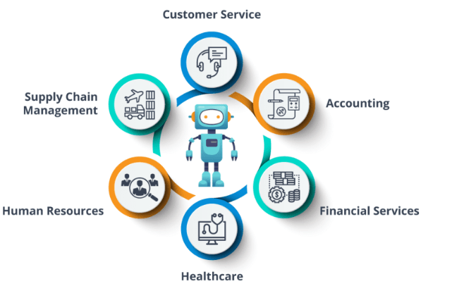 Applying for RPA Internships and Jobs