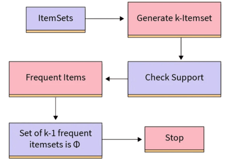 Apriori Algorithm in Python Market Basket