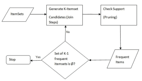 Apriori Algorithm work