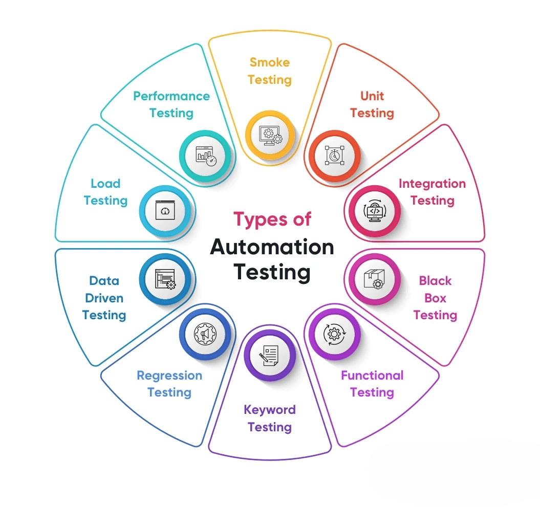 Automation Technologies