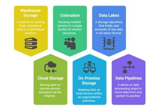 Backbone of Big Data Storage