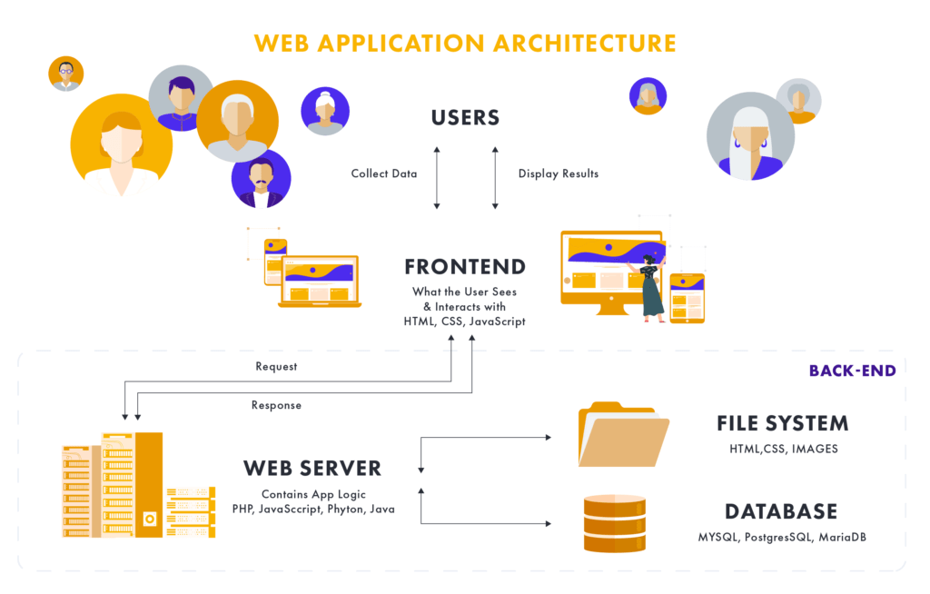 Backend Development