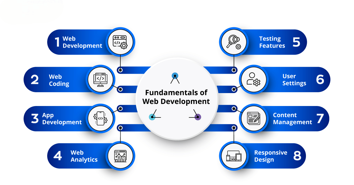 Basic Web Development Skills