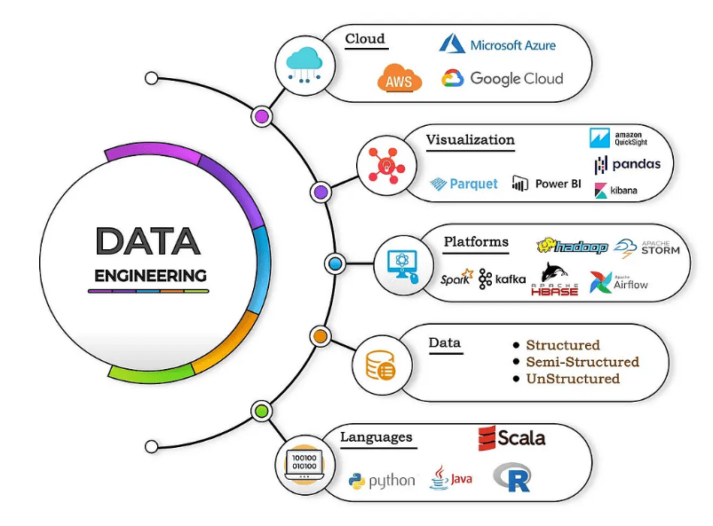 Data Engineering Projects