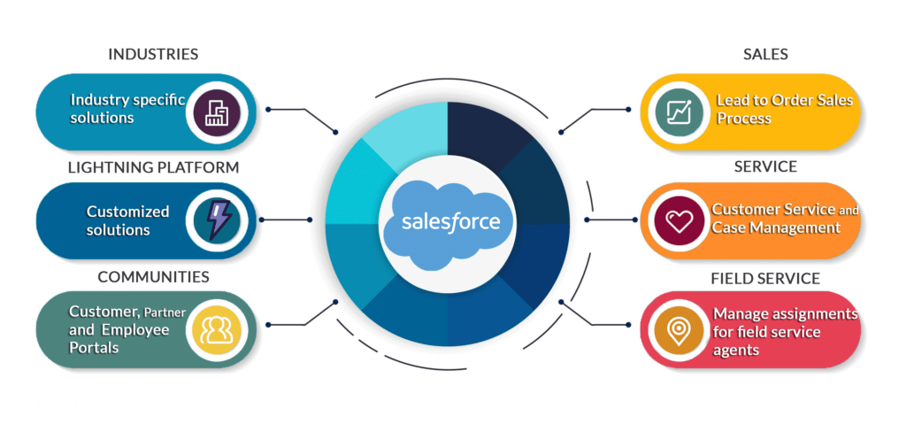 Benefits of Salesforce Metadata