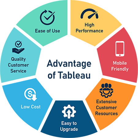 Benefits of Using Tableau
