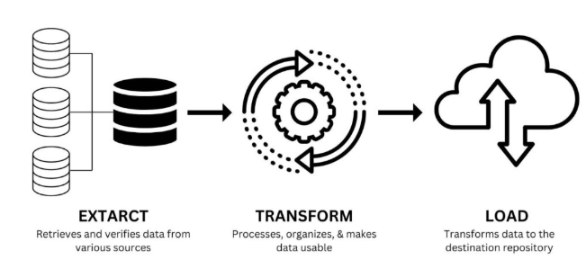 Best Practices for ETL Development