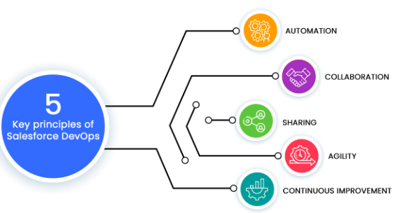 Best Practices for Salesforce DevOps