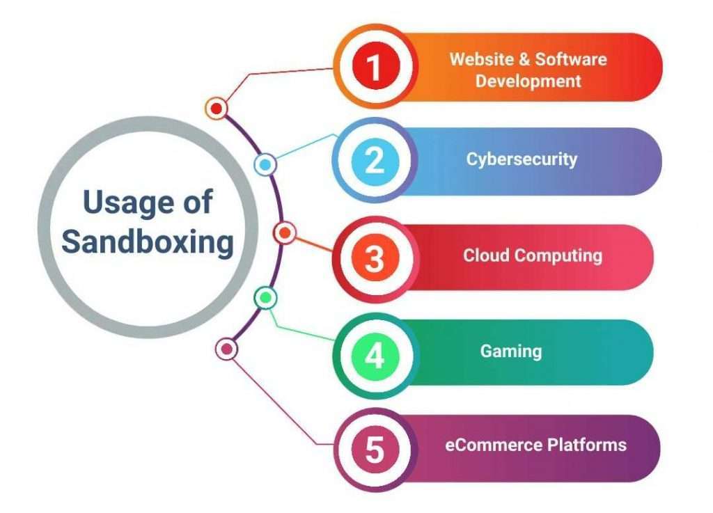 Best Practices for Using Sandboxes - ACTE