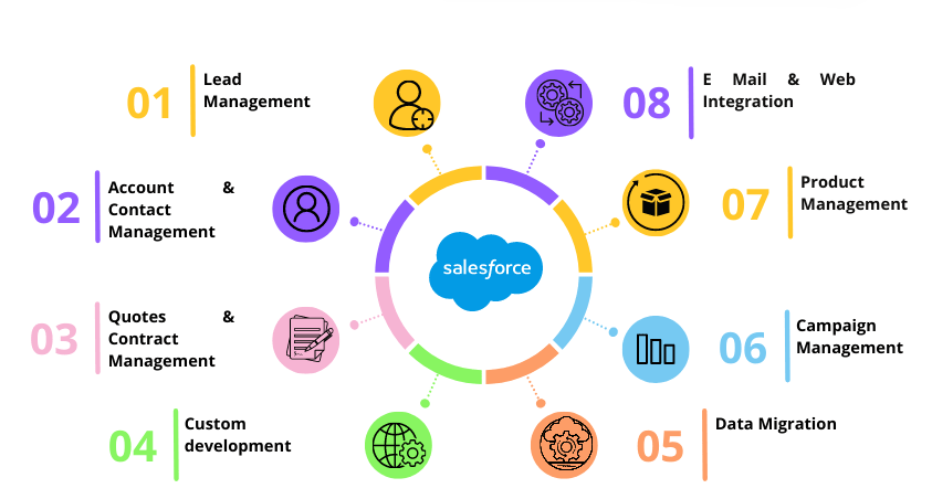 Boosting Sales with Salesforce Sales Cloud