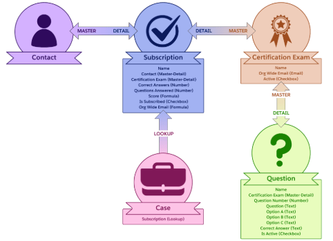 >Challenges Faced While Preparing for Salesforce Certification