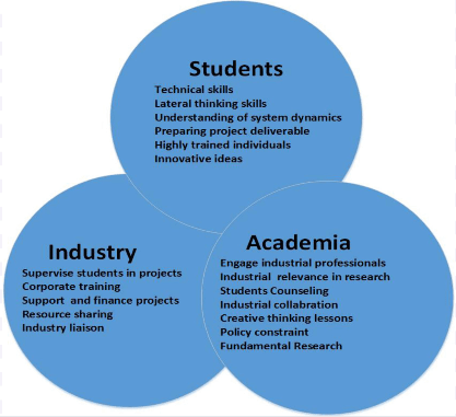 Collaboration Between Academia and Industry