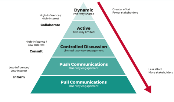 Collaboration with Stakeholders
