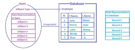 sObject in Salesforce