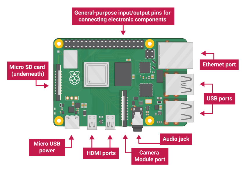 Components of a Raspberry Pi