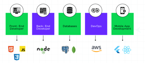 Components of a Strong Full Stack Developer
