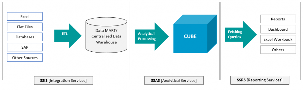 Core Components of MSBI ACTE