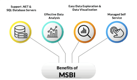 Core Components of MSBI