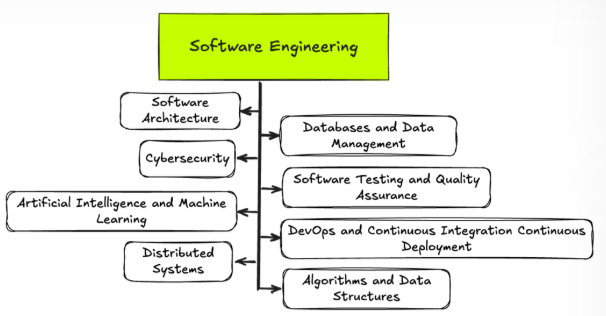 Core Curriculum of Software Engineering
