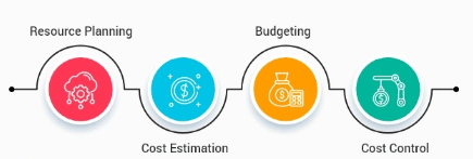 Cost Management and Budgeting
