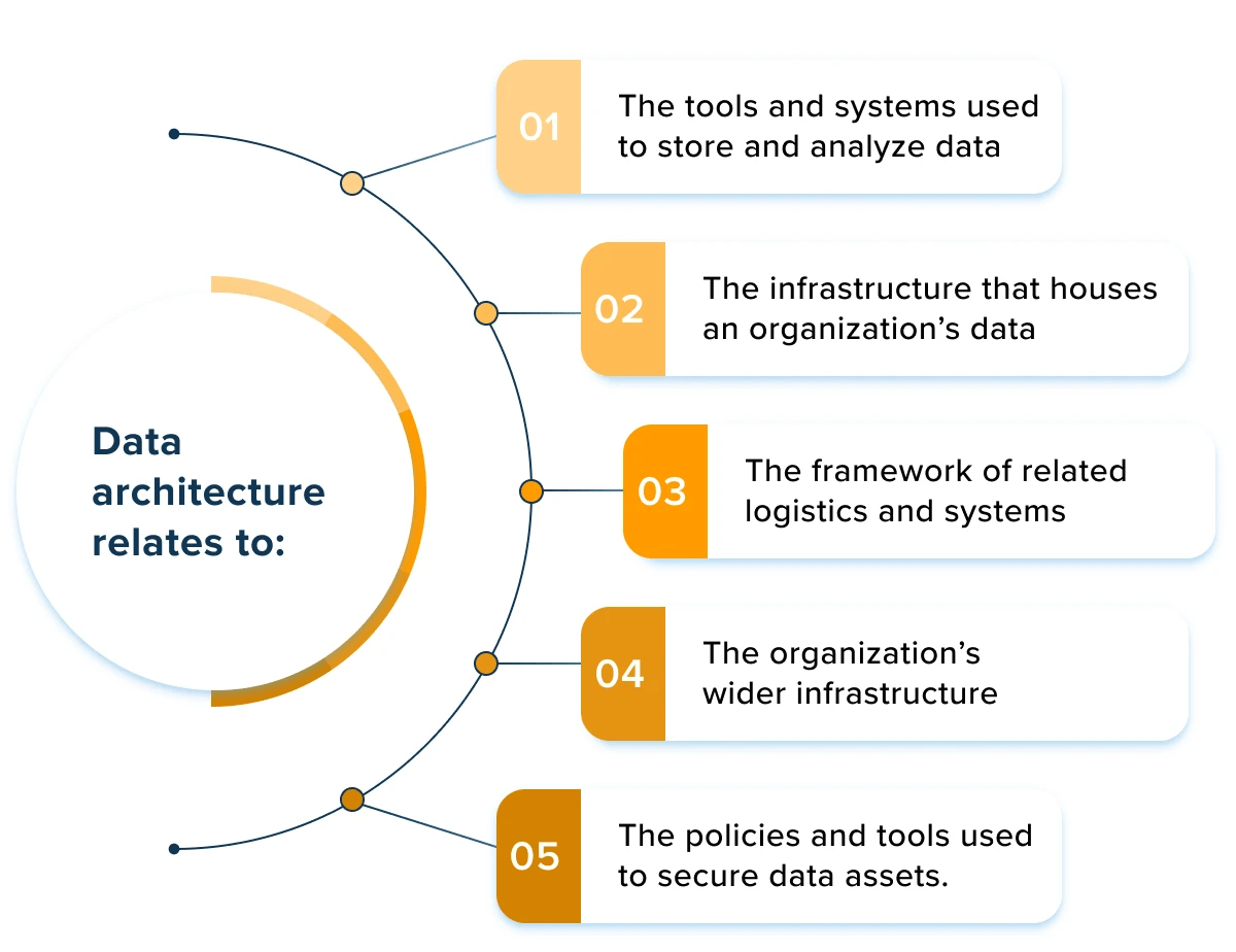 Data Architecture in Business