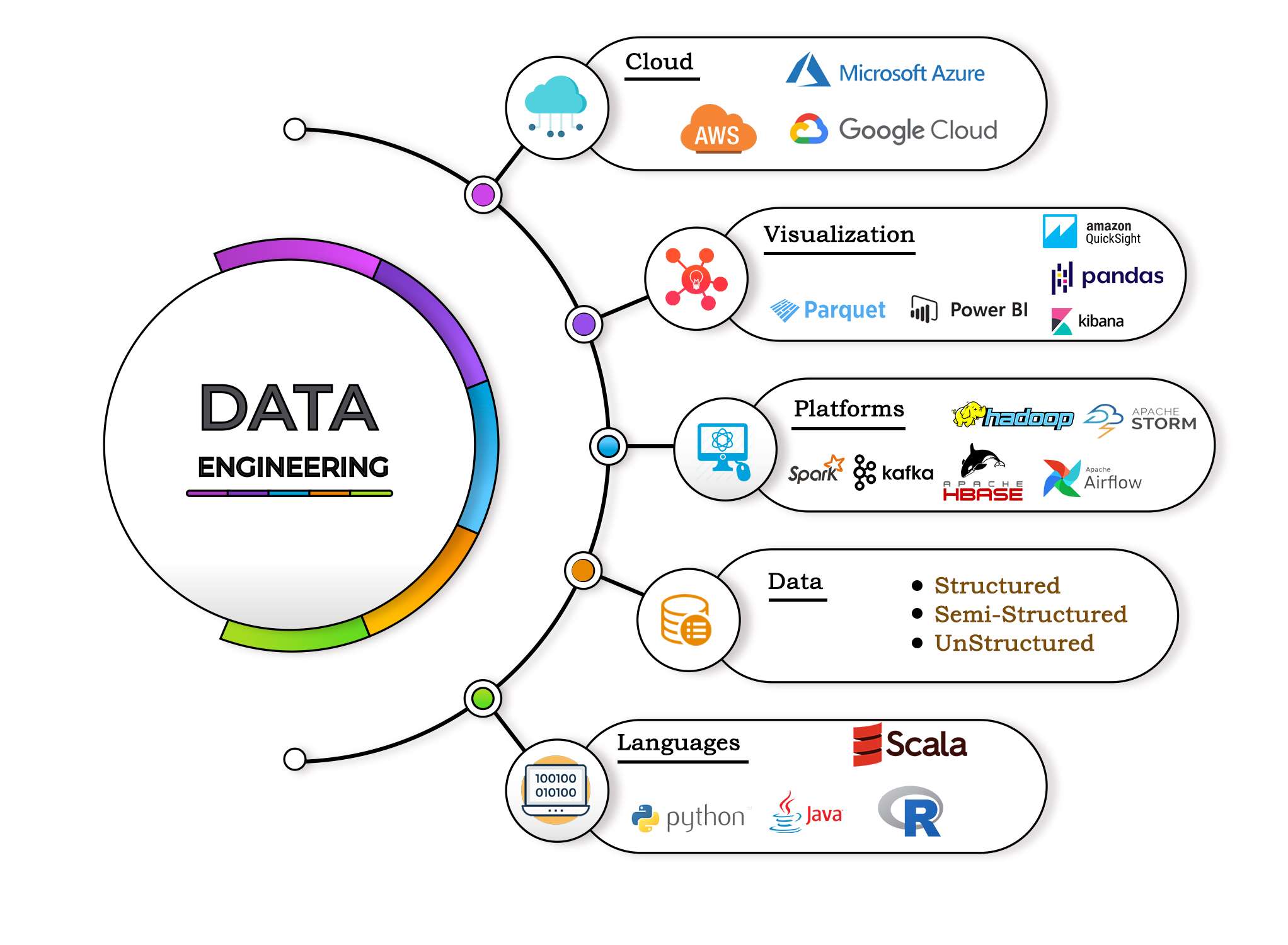 Data Engineer Salaries