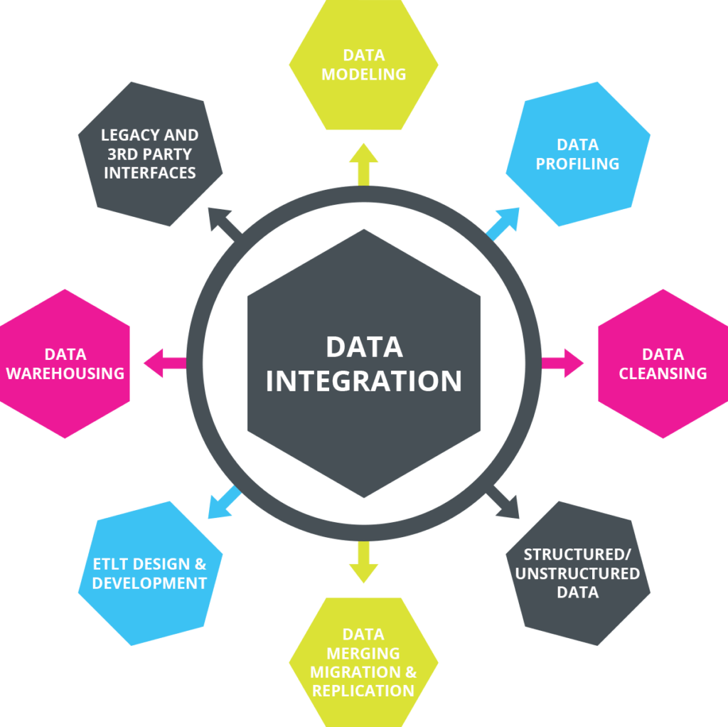 Data Integration and ETL Processes